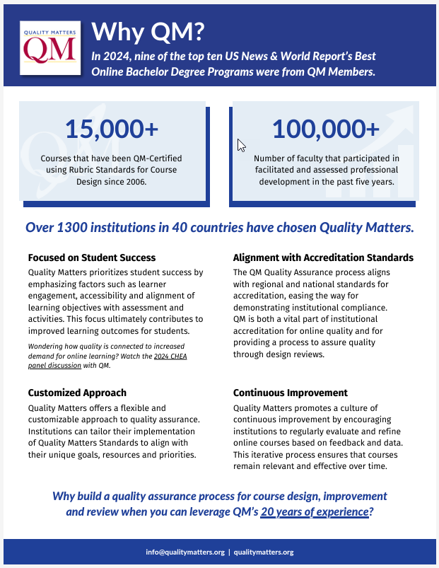 Quality Matters (QM) promotional flyer titled "Why QM?" highlights that nine of the top ten US News & World Report's Best Online Bachelor Degree Programs in 2024 were from QM members. It features key statistics: "15,000+ courses have been QM-Certified using Rubric Standards for Course Design since 2006" and "100,000+ faculty have participated in professional development in the past five years." Over 1300 institutions in 40 countries have chosen Quality Matters. The flyer emphasizes student success, alignment with accreditation standards, a customized approach, and continuous improvement. It encourages leveraging QM's 20 years of experience for quality assurance in course design.