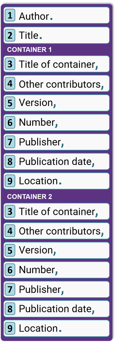 Author. Title. Title of container 1, other contributors, version, number, publisher, publication date, location. Title of container 2, other contributors, version, number, publisher, publication date, location.
