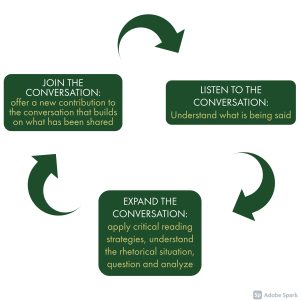Graphic illustrating the conversation model