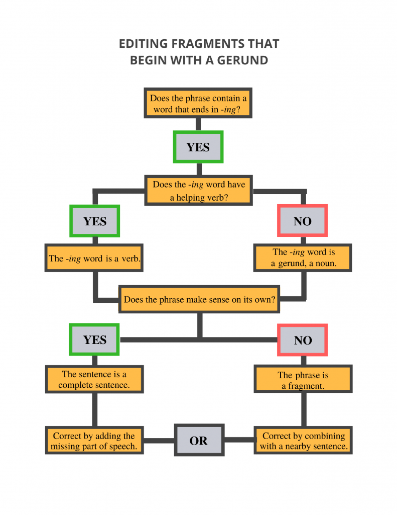 Editing a Fragment That Begins With a Gerund