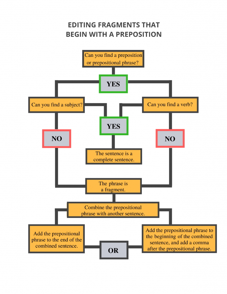 Editing Fragments that Begin With a Preposition