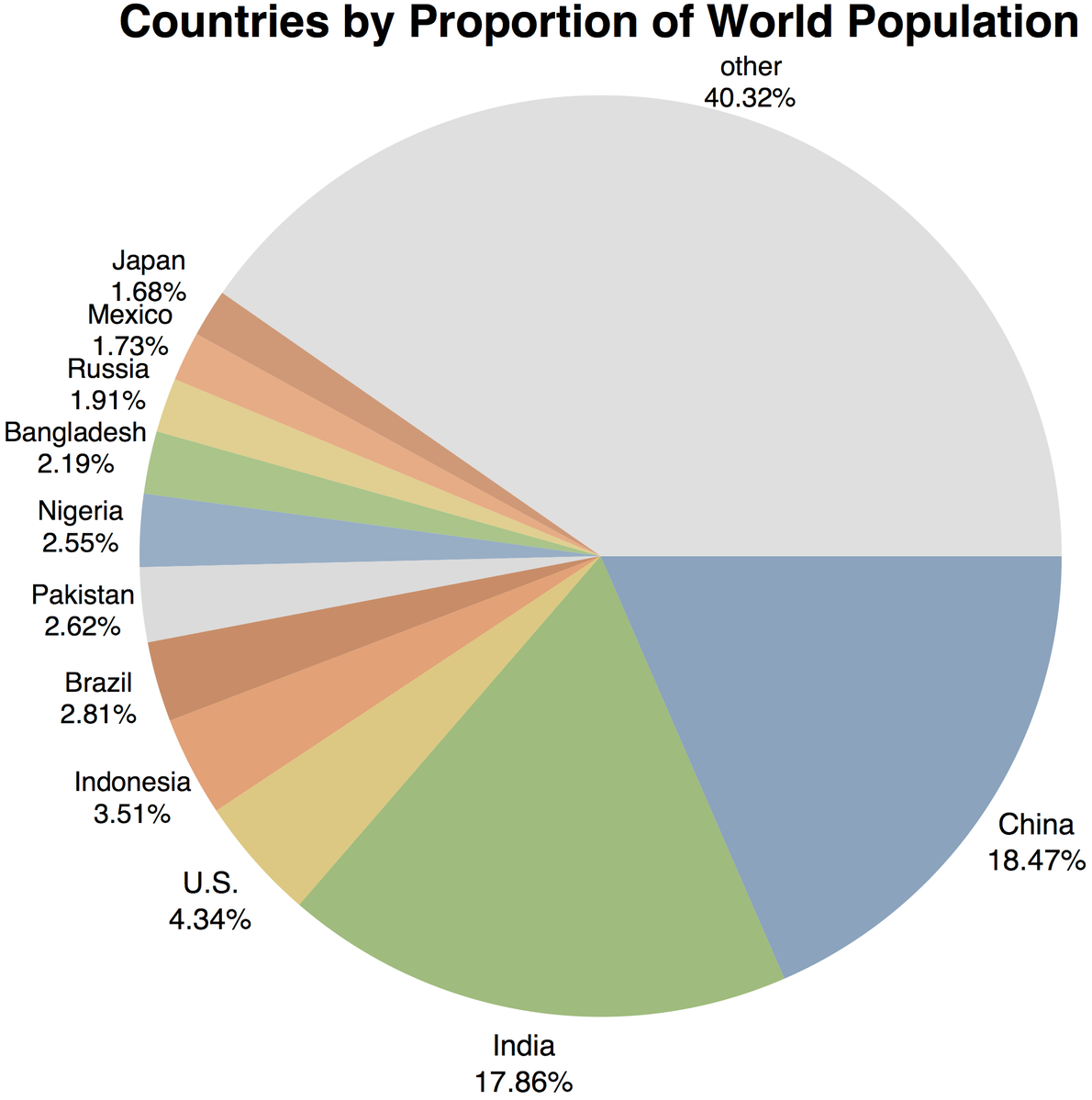 Pie Graph of World Population