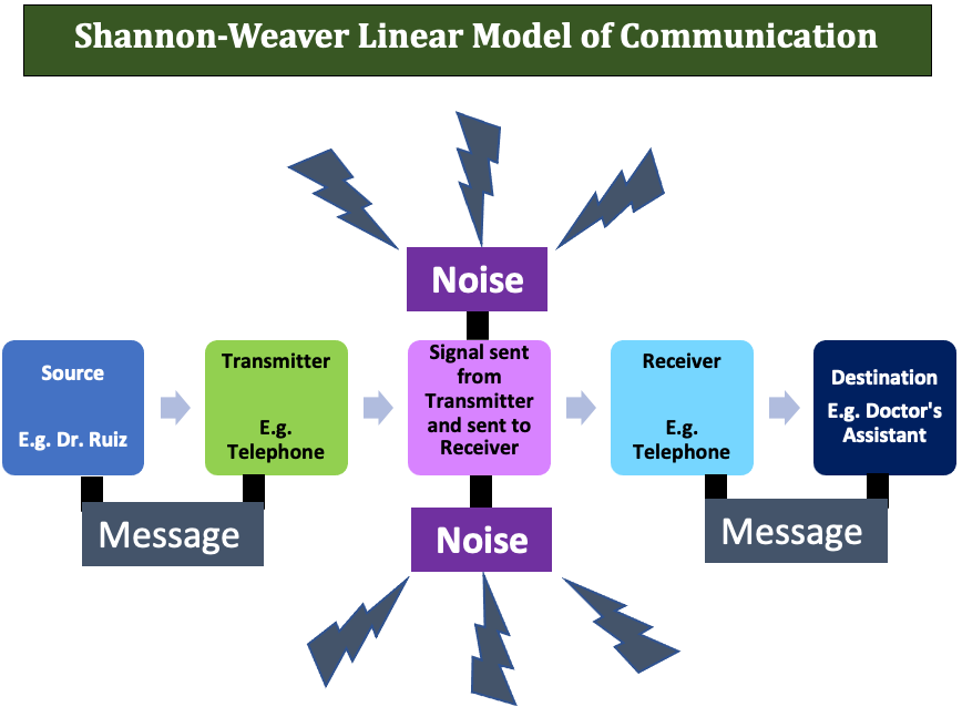 Shannon-Weaver Linear Model