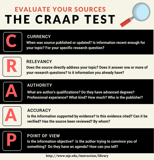 Summarizes the CRAAP test which is explained below.