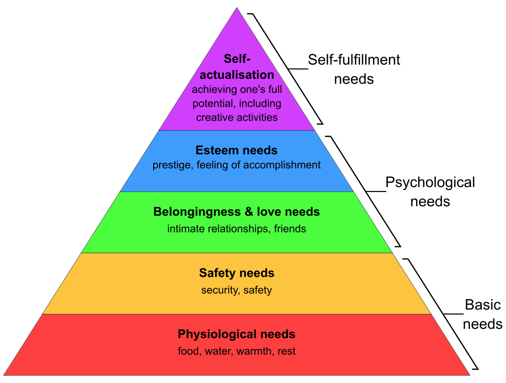 Chart of Maslow’s Hierarchy of Needs