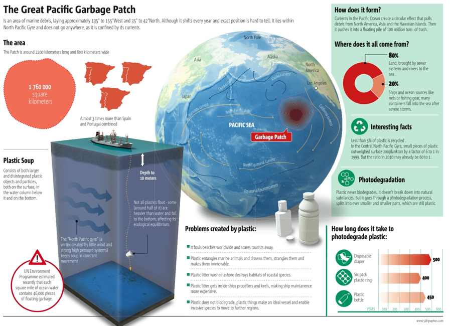 Infographic explaning The Great Pacific Garbage Patch