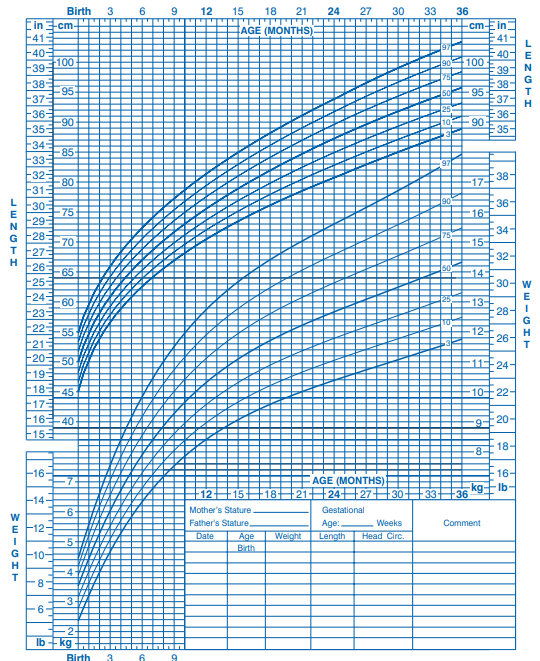 Boys Length-for-age and Weight-for-age