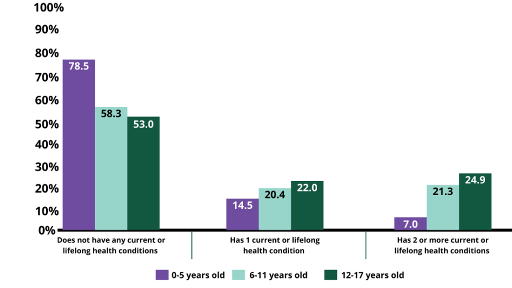 7% of children under 5 have 2 or more health conditions, 14.5% have one health condition and 78.5% have no current health conditions.