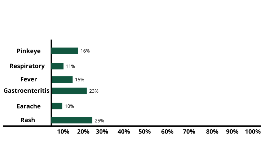 16% of absences are due to pinkeye, 11% respiratory, 15% fever, 23% gastroenteritis, 10% earaches, 25% rashes